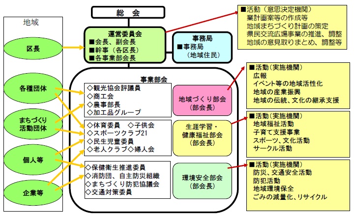 地域自治協議会のイメージ図