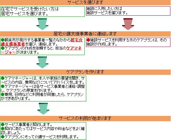 介護サービス利用の流れの画像