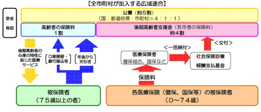 「後期高齢者医療制度」の運営の仕組み