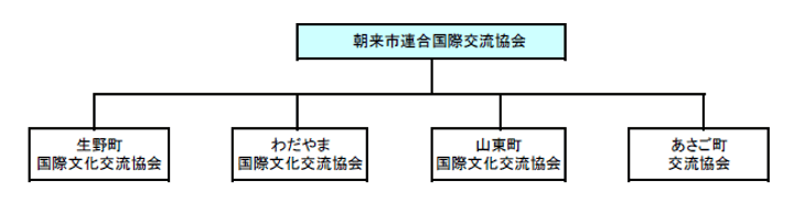 組織図