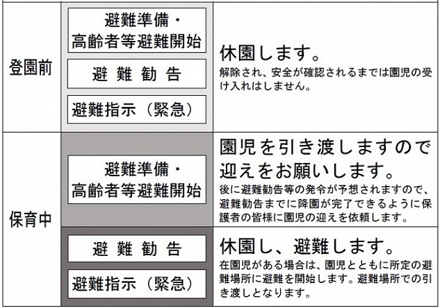 避難情報発令時の対応についての画像