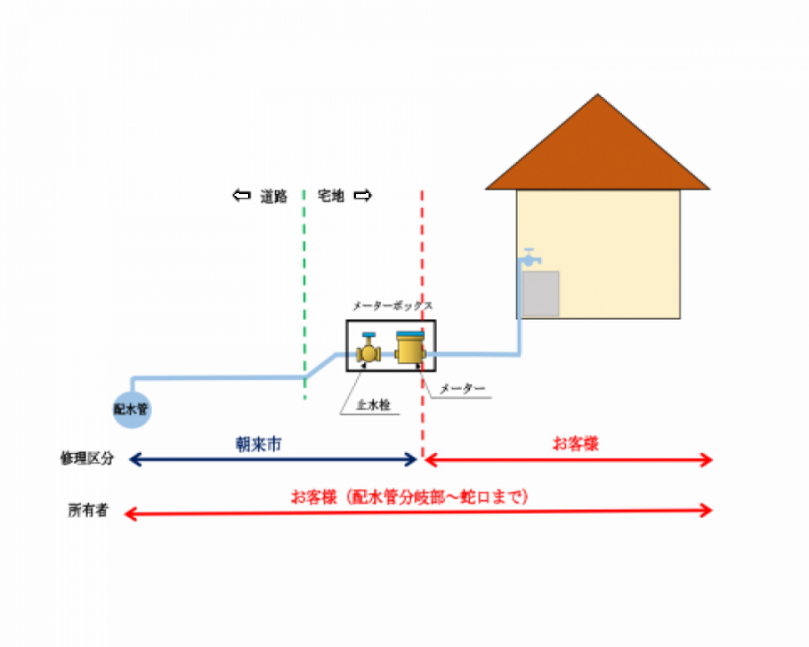 給水装置の管理区分図