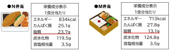 【例1】健康診断の結果で「脂質の多い食事を控えましょう」と指導を受けた男性の画像