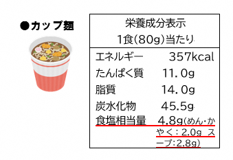 【例2】血圧が高く、医師から減塩するよう言われた女性の画像