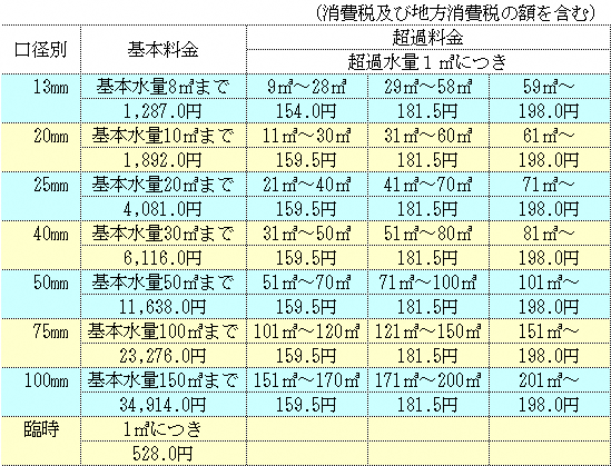 水道料金の基本料金及び超過料金表（消費税10％込）の画像