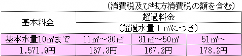 下水道使用料の基本料金及び超過料金表（消費税10％込）の画像