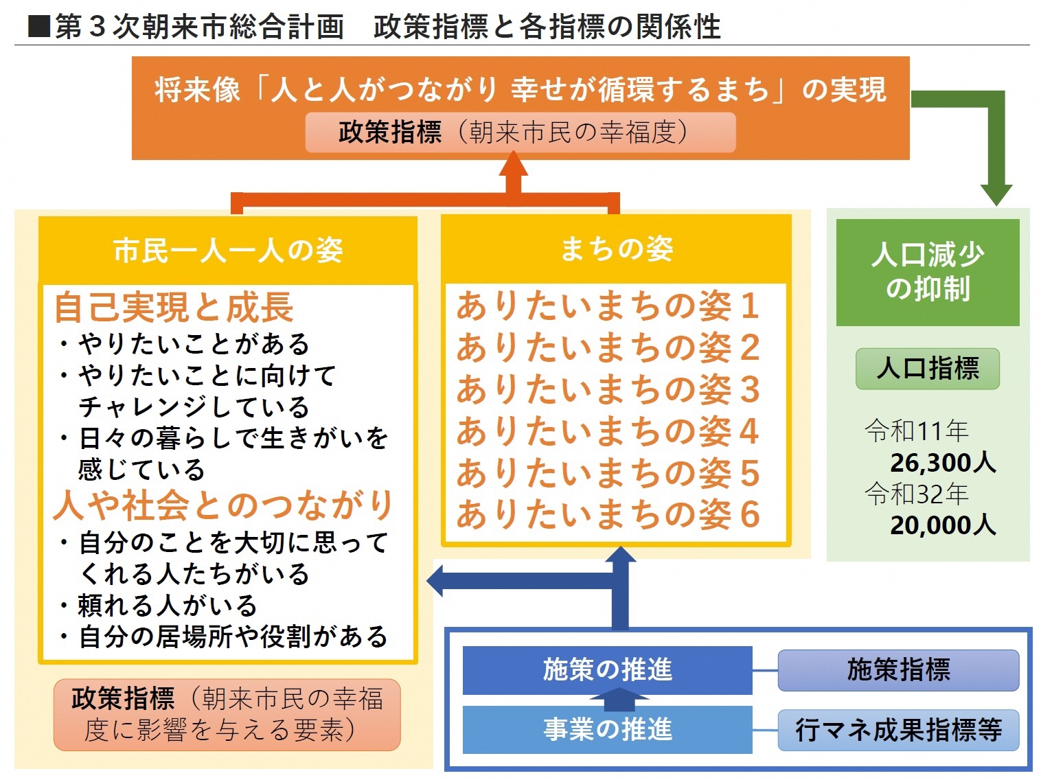 政策指標と各指標の関係性の画像