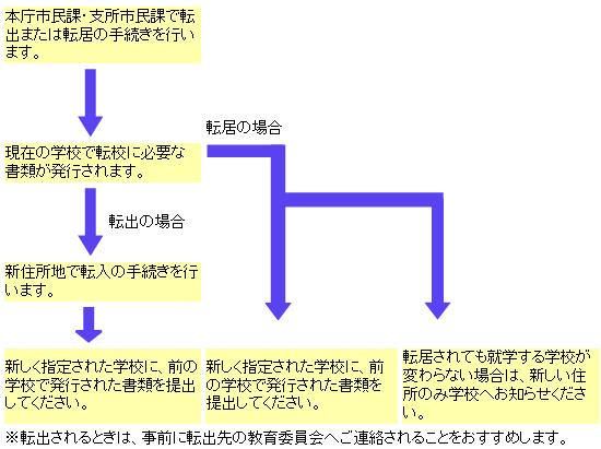 手続きの流れの画像