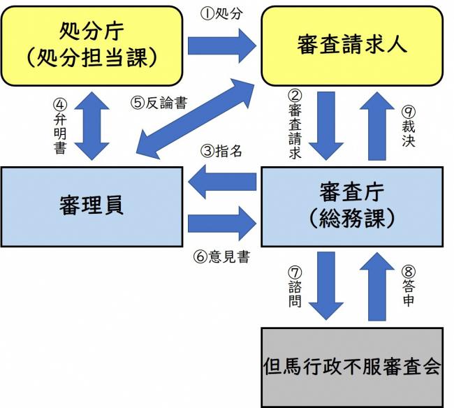 行政不服審査の流れ