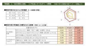 「幸福度」と「自己実現と成長」「人や社会とのつながり」の関係