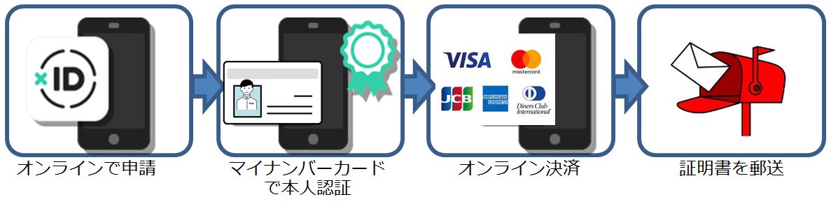 申請から発行までの流れ