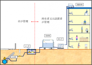 貯水槽