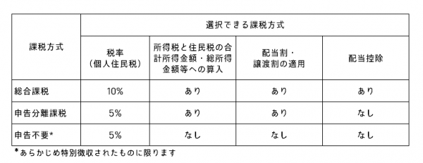 課税方式