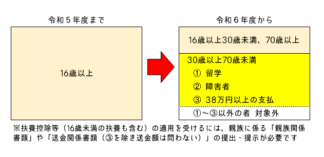 年齢区分