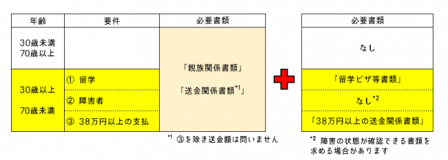 必要書類