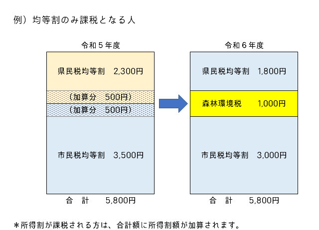 森林環境税