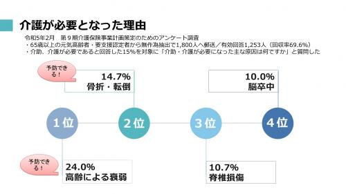 介護が必要になった理由