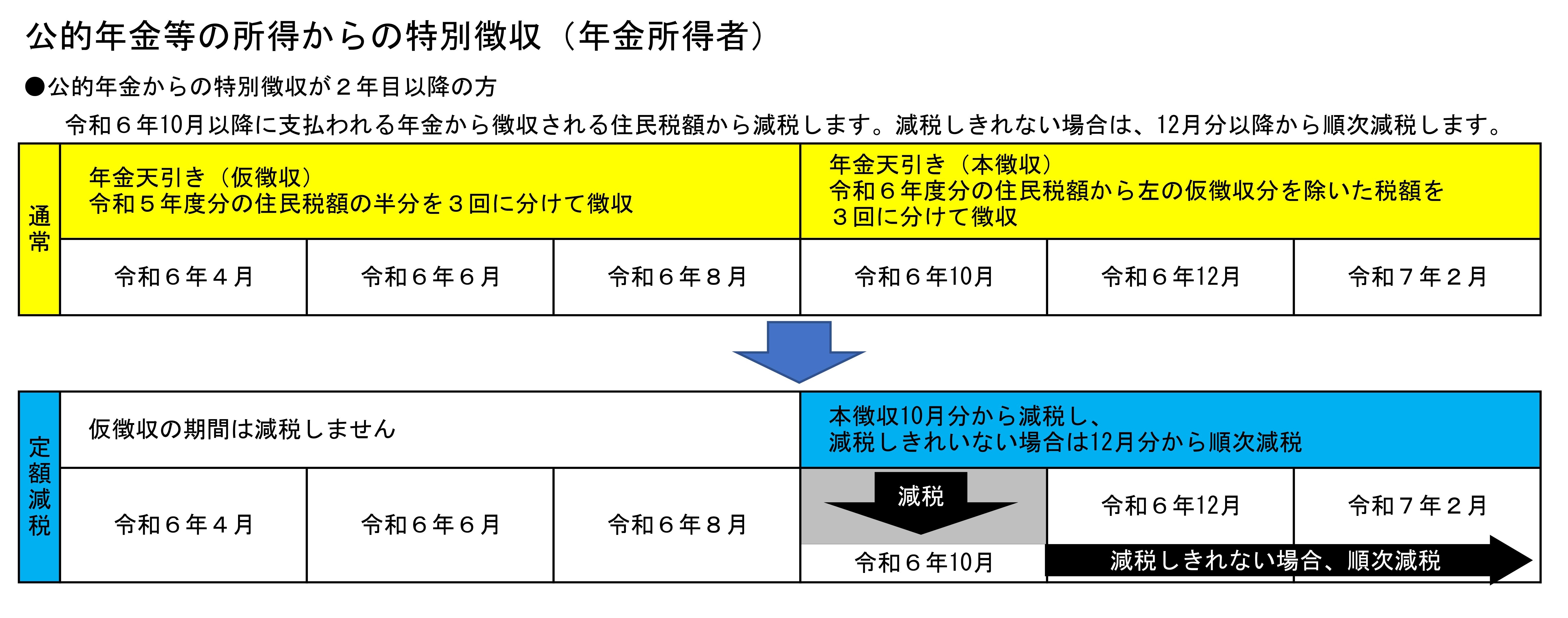 公的年金等の所得からの特別徴収（年金所得者）