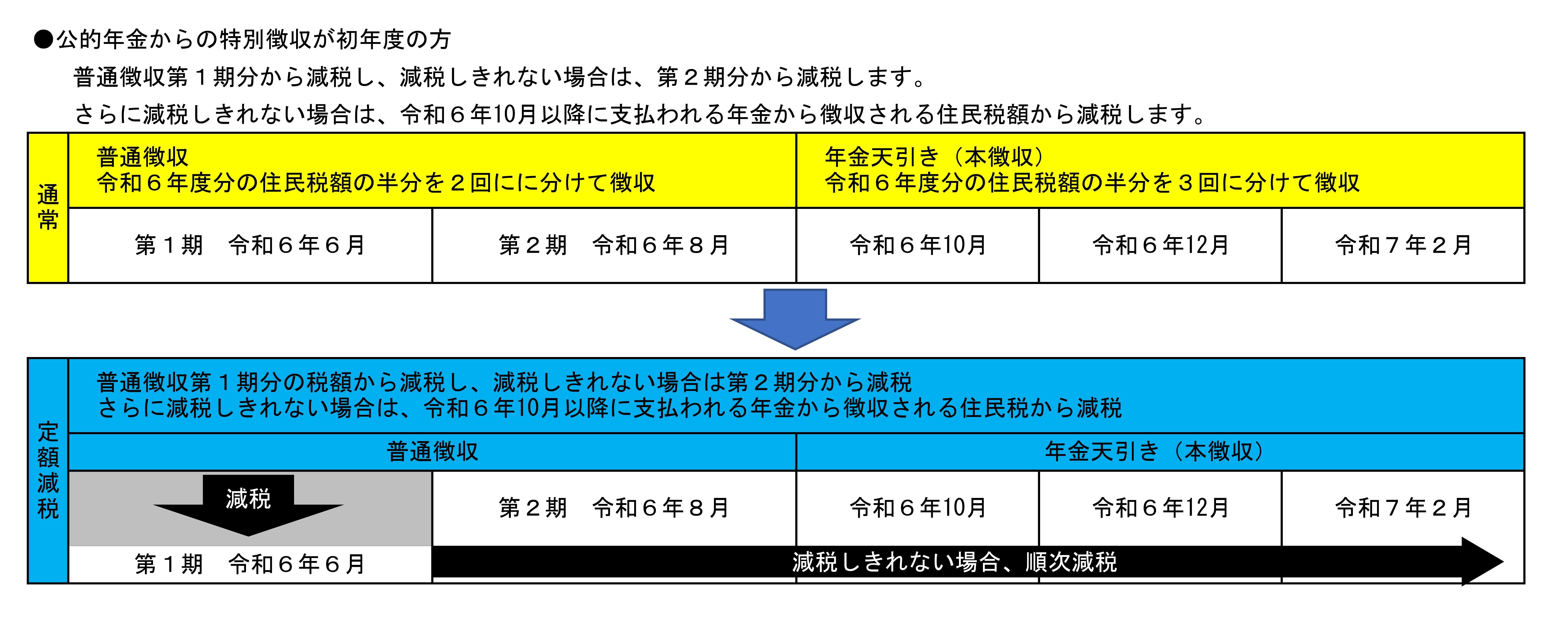 公的年金等の所得からの特別徴収（年金所得者）初年度
