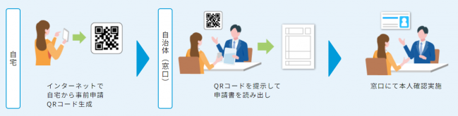 事前申請の流れ