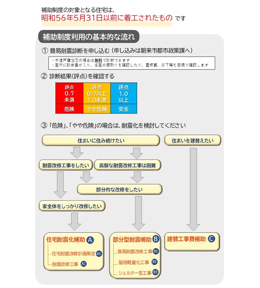 耐震フロー
