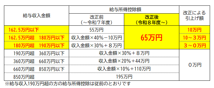 給与所得控除の改正