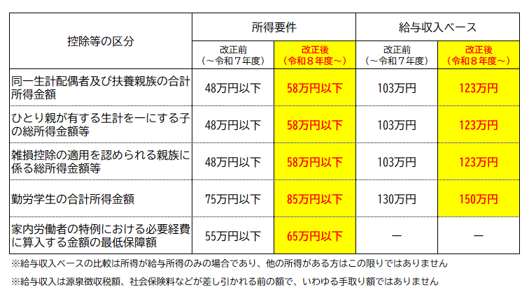 扶養等控除の改正