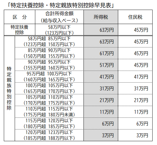 特定親族特別控除の創設
