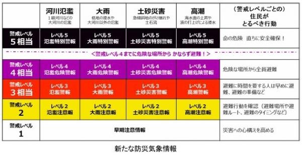 新たな防災気象情報