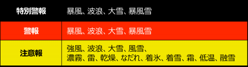 これまでと変わらない警報等