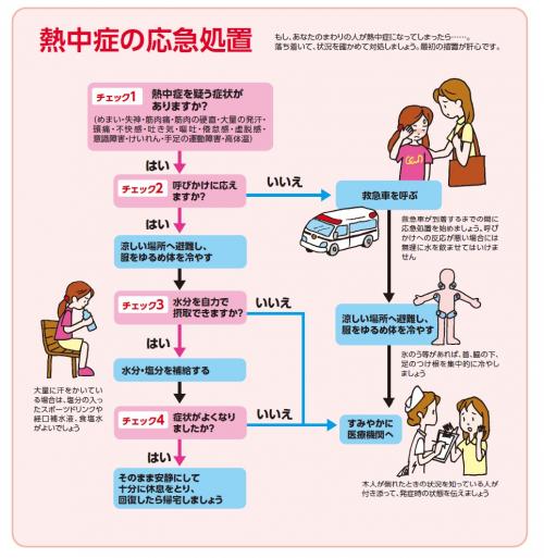 熱中症の応急処置